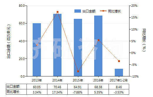 2013-2017年2月中國型模底板(HS84802000)出口總額及增速統(tǒng)計(jì) 2013-2017年2月中國型模底板(HS84802000)出口總額及增速統(tǒng)計(jì)
